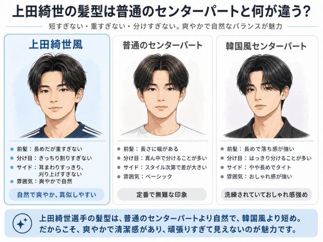 上田綺世風、普通のセンターパート、韓国風センターパートの違いを比較した画像