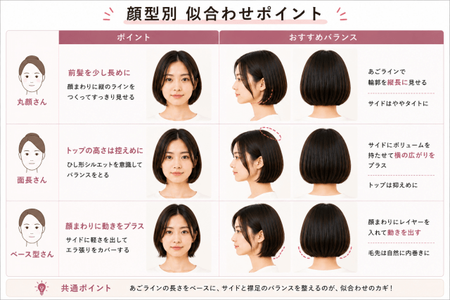 杉咲花風ボブを丸顔・面長・ベース型に似合わせるポイントを比較した画像